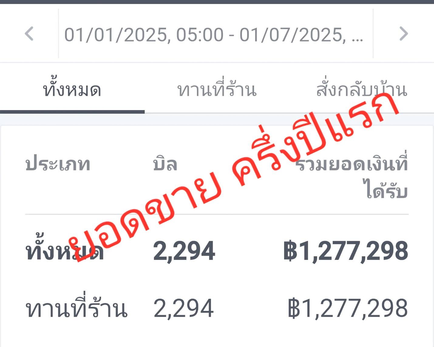 รูปที่ 2